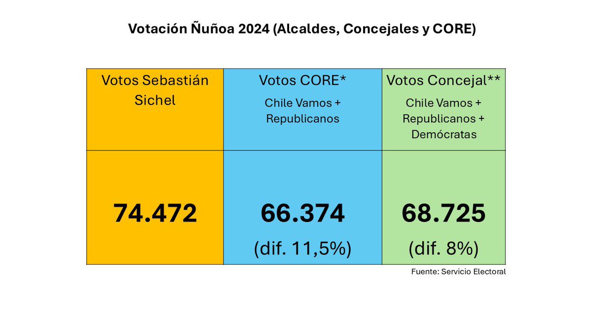 Corta y simple: fue una gran idea crecer hacia el centro en Ñuñoa. La candidatura de <a href="/sebastiansichel/">Sebastián Sichel</a> sacó un 11,5% más que los votos obtenidos por los cores de CHV y Republicanos, y un 8% más que los concejales de CHV más Republicanos y Demócratas. ¡Para sacar lecciones!