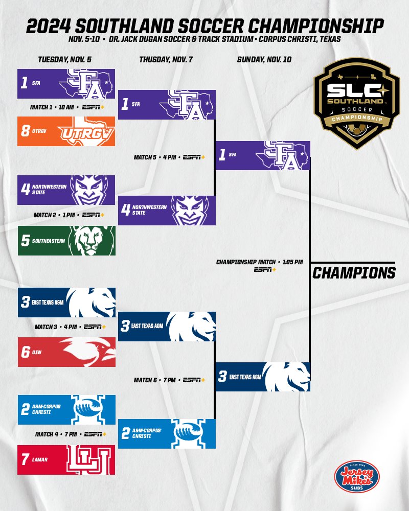 SouthlandSports's tweet photo. 🚨BRACKET UPDATE🚨

#1 @SFA_Soccer and #3 @Lion_WSOC will compete for the championship title on Sunday at 1:05 P.M. The match will be streamed on ESPN+.

#GTL x @jerseymikes https://t.co/qXNStrybVX