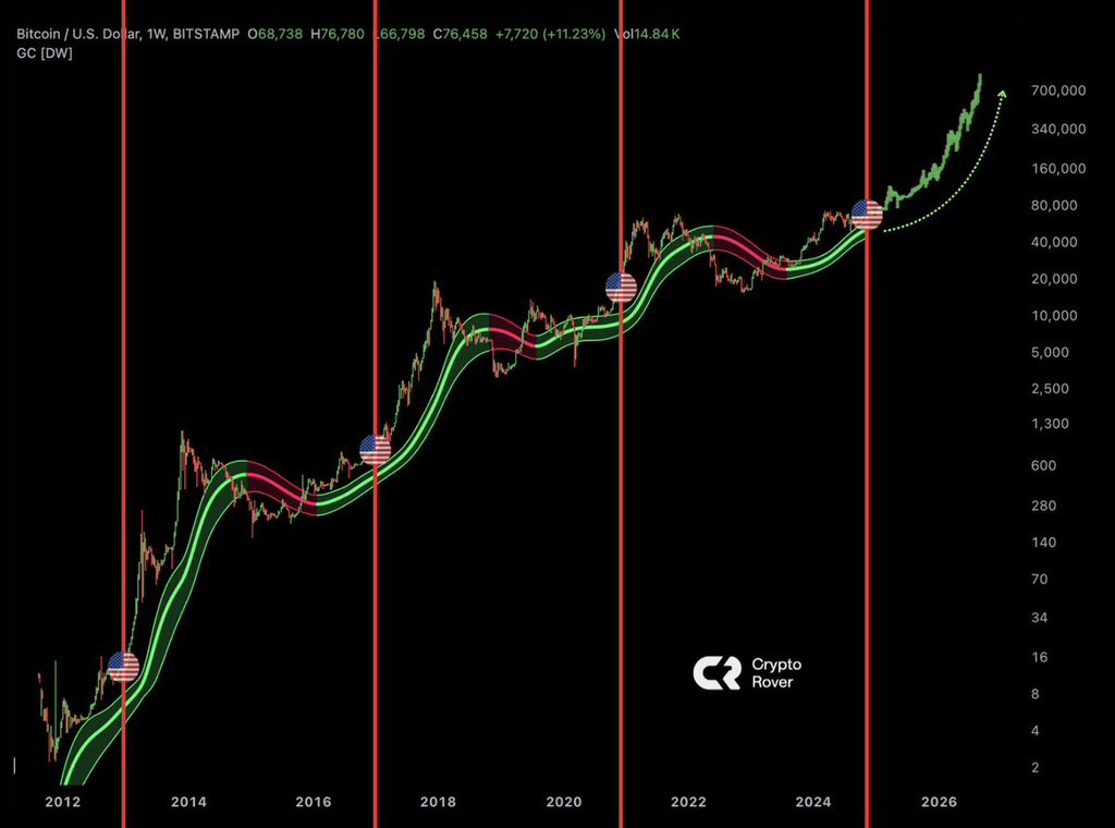 thomaslschubert's tweet image. #Bitcoin is about to go parabolic thanks to the U.S. election 🚀!