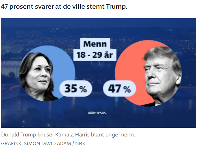 leb3s's tweet photo. @elonmusk However 47% of young men in Norway said they would have voted for Trump!

https://t.co/X1r4vLcv8i https://t.co/2V3Tw867Bu