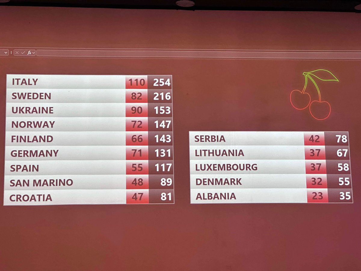 SecondCherry's tweet photo. Congratulations to Italy 🇮🇹 Annalisa wins Second Cherry 2024 with Sinceramente (televote points in red) #eurovision #secondcherry 🍒 https://t.co/5VqiaqSHFA