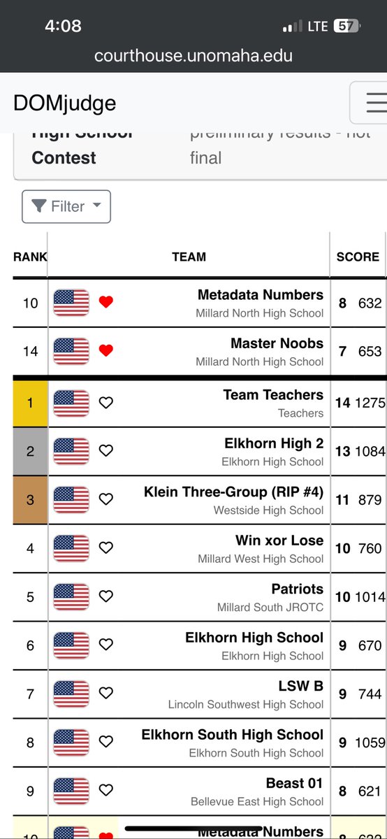 I’m super proud of both Millard North teams. This was the largest competition ever and both teams put on a great showing. <a href="/MillardNorthHS/">Millard North HS</a> <a href="/AaronBearinger/">Aaron Bearinger</a> <a href="/UNOmaha/">University of Nebraska at Omaha</a>