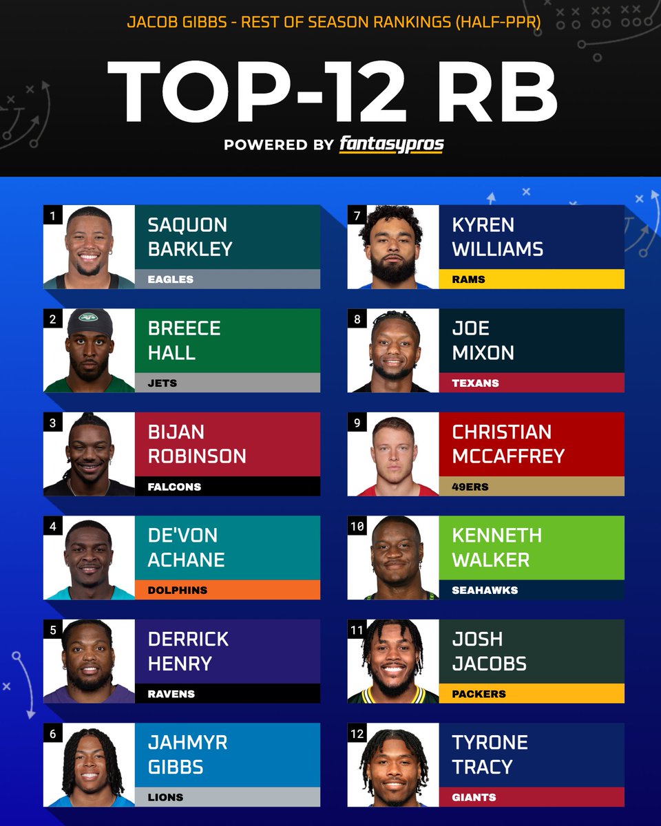 jagibbs_23's tweet photo. Rest of season rankings hitting inboxes (free newsletter - subscription link in my bio) tonight with notes on:

- De'Von Achane
- Tyrone Tracy
- Bucky Irving
- Rhamondre Stevenson
- DeAndre Hopkins
- Ladd McConkey
- Jauan Jennings

And lots more! Every position covered! https://t.co/6Q0A27a5g4