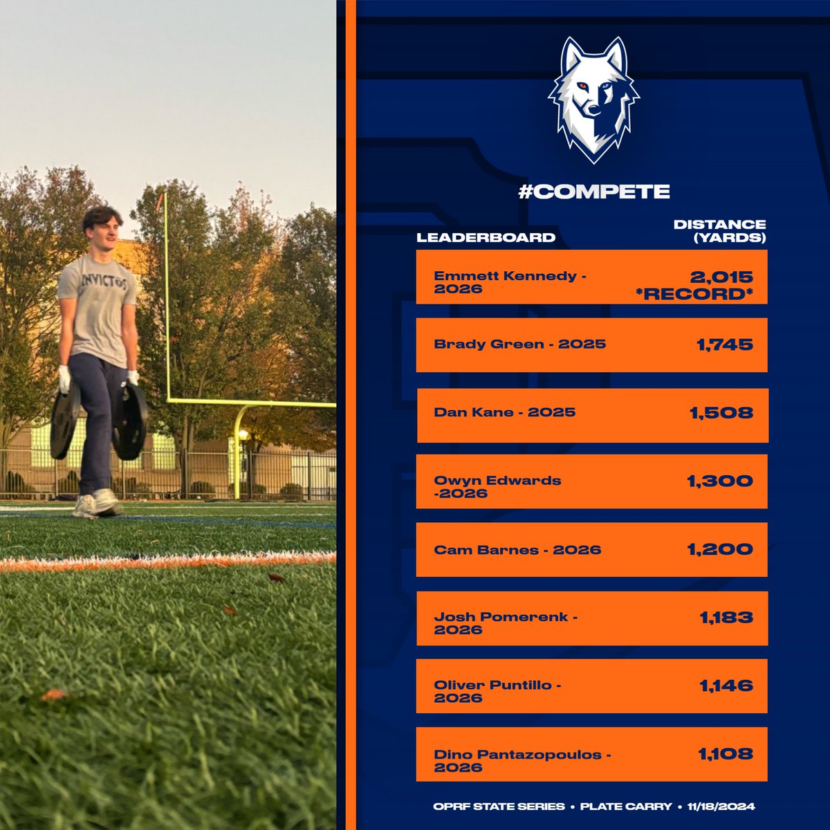 oprfbaseball's tweet photo. The bar has been raised once again, Emmett Kennedy '26 set the record carrying two 45lb plates 2,015 yards. The record was previously held by Brady Green '25, who also broke his own record by 45 yards. Great start to the state series. #COMPETE #OPRFbaseball #HuskiesBaseball https://t.co/DhkZ5aDrBy