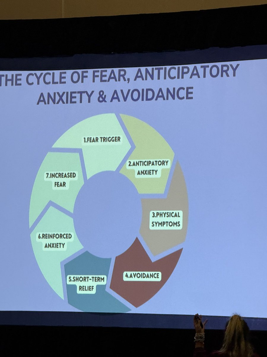 Paula Moeller, Ed.D. (@psmoeller) on Twitter photo @themathguru shared this cycle of math fear our students experience in the classroom. Avoidance makes the anxiety worse. #cmcmath <a href="/CAMathCouncil/">CMC - CA MathCouncil</a> @themathguru shared this cycle of math fear our students experience in the classroom. Avoidance makes the anxiety worse. #cmcmath <a href="/CAMathCouncil/">CMC - CA MathCouncil</a>