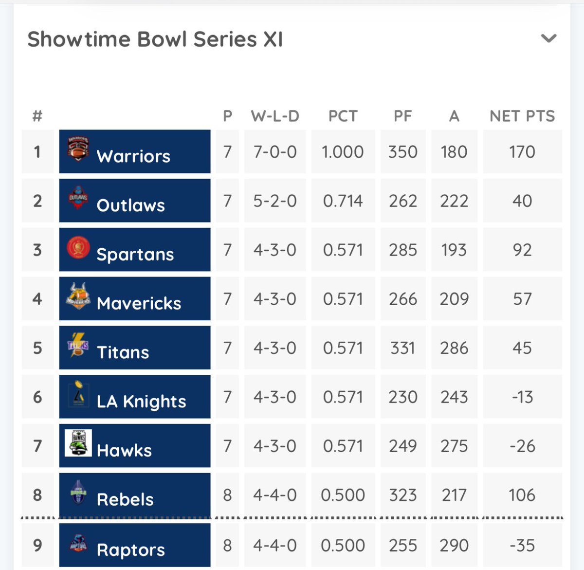 Amida_Showtime's tweet photo. This table got my head tingling. 

Only one spot left in playoffs👇🏽

Hawks - win, draw or lose by less than 10 points 👉🏽 playoffs;
LA - win, draw or lose by less than 22 points 👉🏽 playoffs;
Raptors - pray for 1 of the 2 above 👉🏽 playoffs;

@ShowtimeFlag #showtimebowlseriesXI https://t.co/X9MNVnX6H7