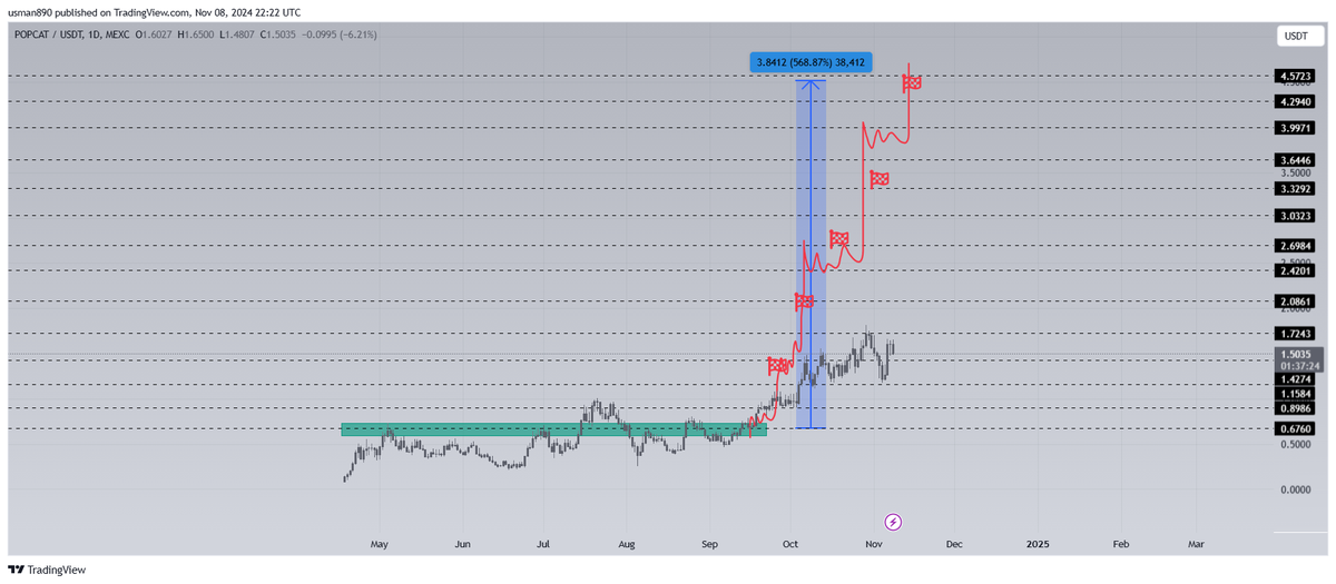 cryptoknight890's tweet photo. $popcat update https://t.co/PDxbGGithY