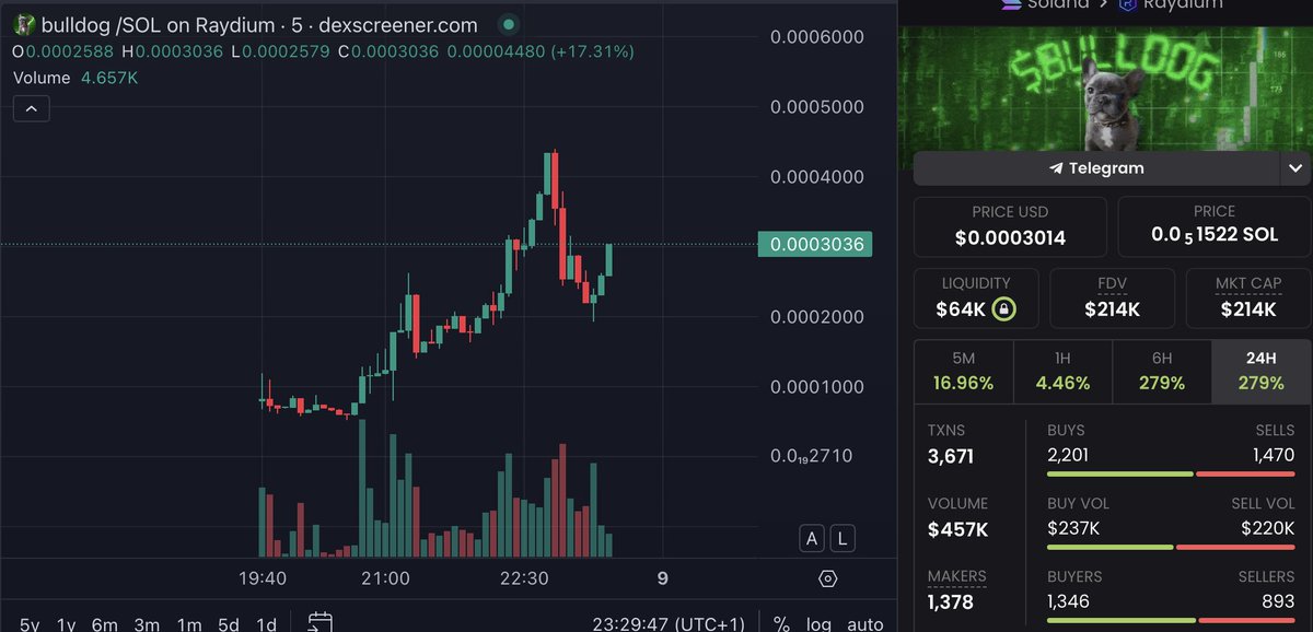Check out the chart 
Looks bullish to me