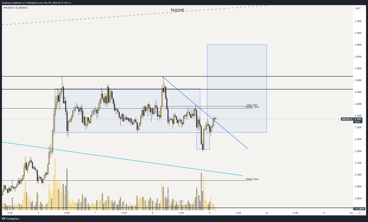 Seeing potential upside for WIFI/USDT! Breakout above key levels could lead to further gains. Let’s watch this move! 📈 #WIFIUSDT #Crypto