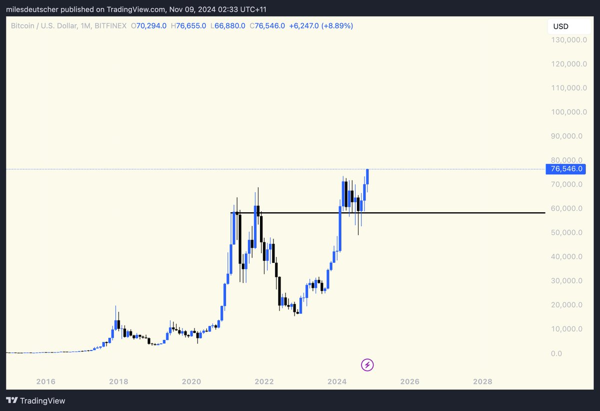 This $BTC monthly chart is the stuff of dreams.

How is it physically possible to be bearish right now?