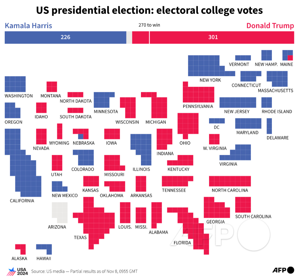 AFP's tweet image. Electoral college votes won by Kamala Harris and Donald Trump in the 2024 US presidential election by state

#AFPgraphics