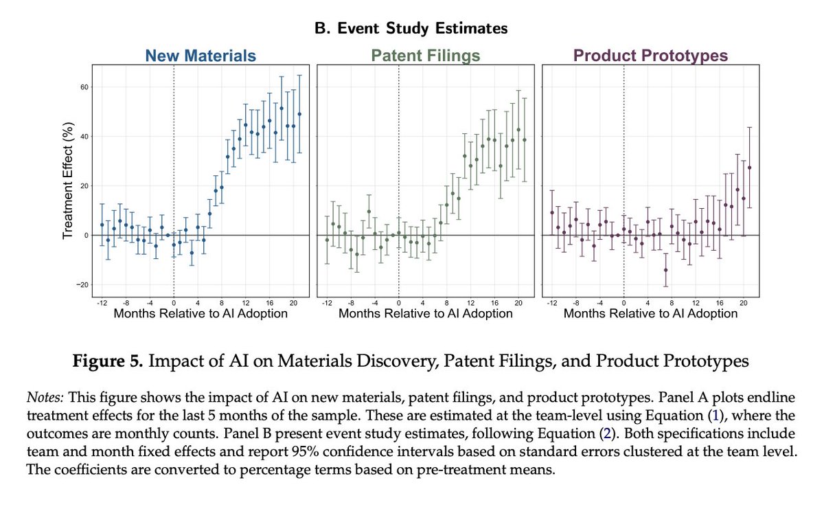 calebwatney's tweet photo. "These effects are large. To put the rise in materials discovery in perspective, the lab’s research output per scientist declined by 4% over the preceding five years. 

This was despite the introduction of several computational tools designed to aid scientists. 

AI therefore appears to be a different class of technology, with impacts that are orders of magnitude greater than previous methods." 👀
