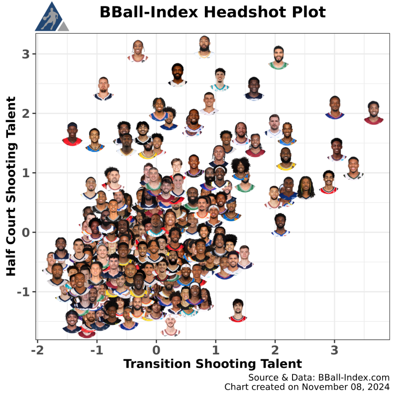 Half Court Shooting Talent vs Transition Talent

⬆️Better shooting in the half court with shot making, quality, and creation into account

➡️Better shooting in transition  with shot making, quality, and creation into account

-50 minute min