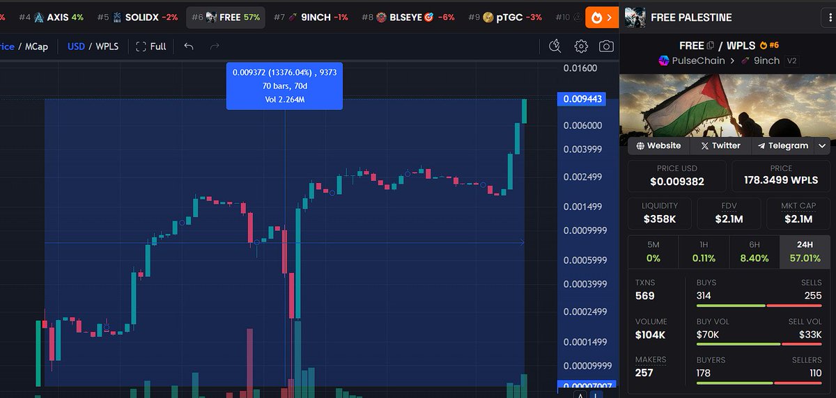 $FREE going to number one spot on #PulseChain 

#FreePalestine