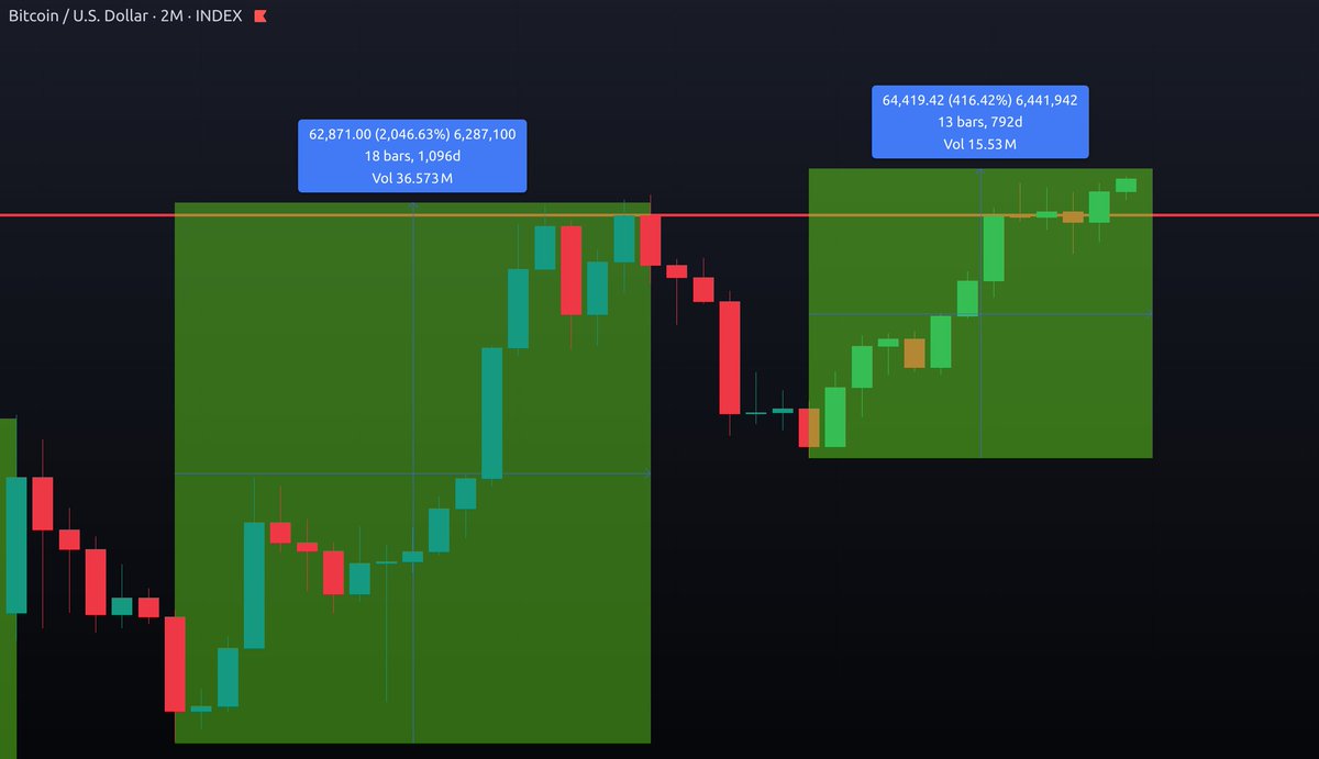 🚨 #5.3 Theory for #Bitcoin 🚨 This mathematical model suggests a  diminishing price curve for #BTC, with a projected cycle peak around $80K  (give or take). 📉 Will this theory play out,