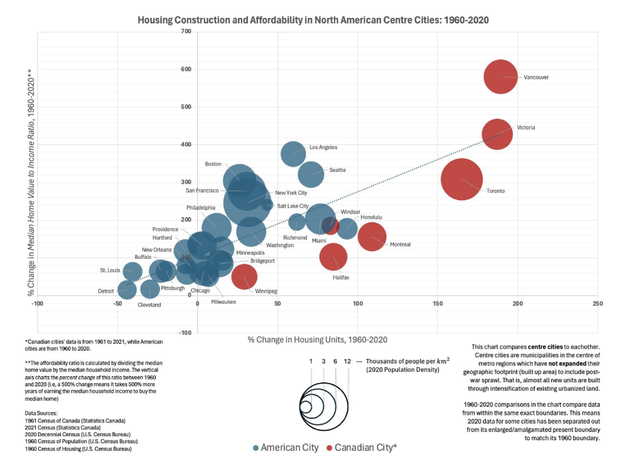 Now that political dust has settled-sort of-can we talk about "supply and demand" for housing? Vancouver tripled housing units/supply since 1970. All of it "infill". No other center city comes close. This level of new supply should have led to lower prices. Nope. Highest in NA.