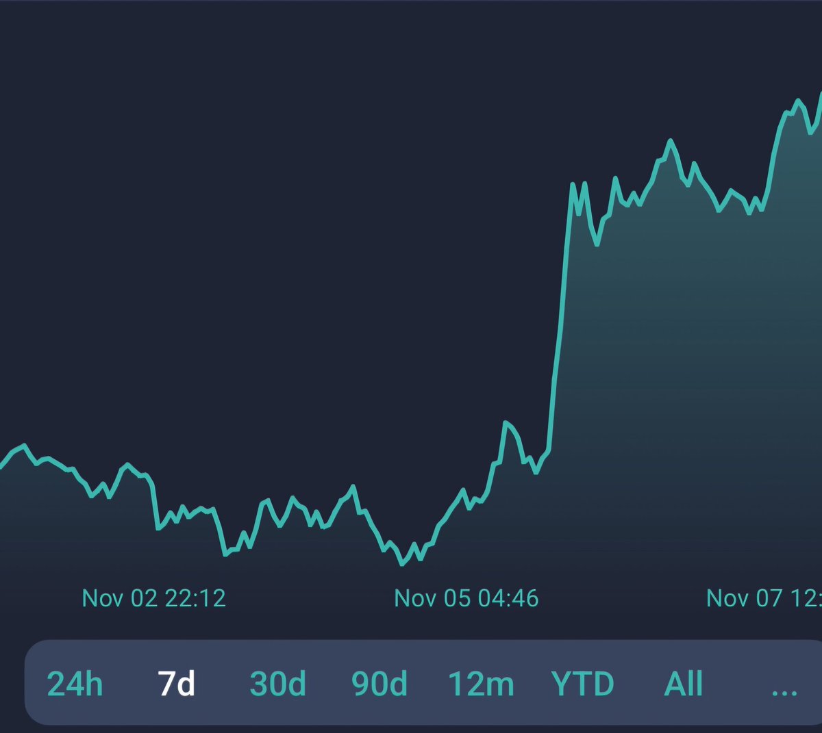 Portfolio: TSLA and crypto are skyrocketing. It's almost as though something amazing happened this week.