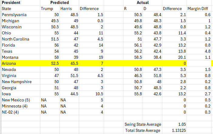 earlyvotedata's tweet image. 2024 Total Predictions Summary: 11/8
Presidential:
17/17 Correct Calls. Got 312 Electoral Votes
Swing State Miss Average: 1.05%
Total State Miss Average: 1.13%
Senate:
7/9 (waiting on AZ Senate for 10th) Calls Correct
Swing State Miss Average: 1.08%
Total State Miss Average:…
