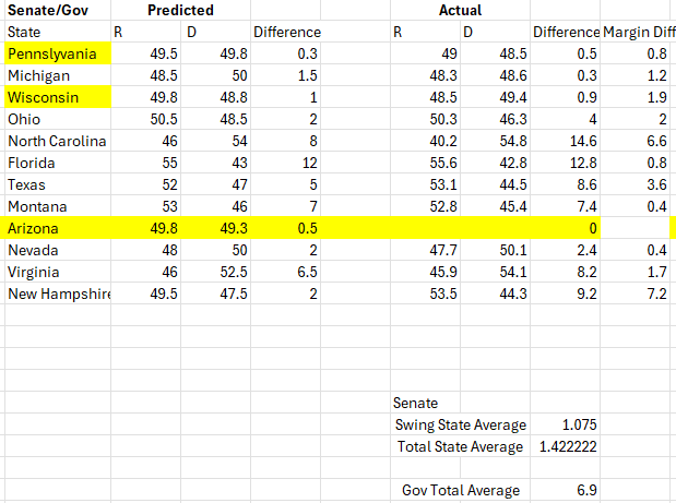 earlyvotedata's tweet image. 2024 Total Predictions Summary: 11/8
Presidential:
17/17 Correct Calls. Got 312 Electoral Votes
Swing State Miss Average: 1.05%
Total State Miss Average: 1.13%
Senate:
7/9 (waiting on AZ Senate for 10th) Calls Correct
Swing State Miss Average: 1.08%
Total State Miss Average:…