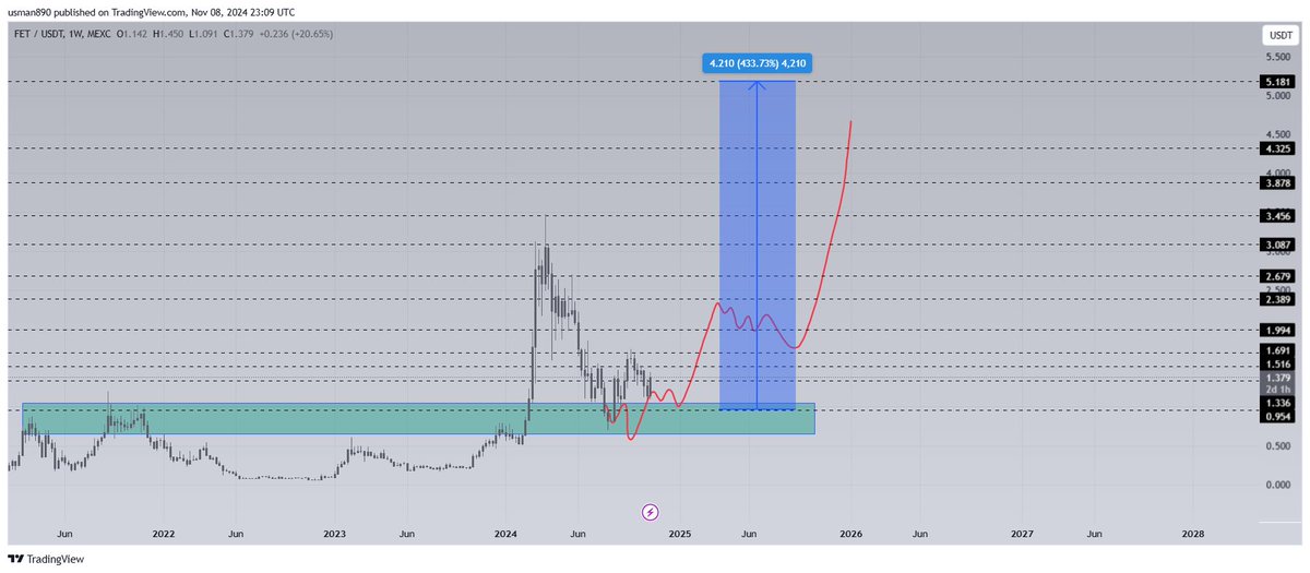 $fet will to $5 this year
