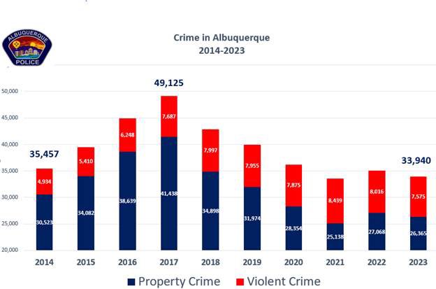 Check out our new monthly crime snapshot. Also this new graph, now on our website. The data is taken from the FBI’s Crime Data Explorer. You can find that link here: cde.ucr.cjis.gov/LATEST/webapp/…