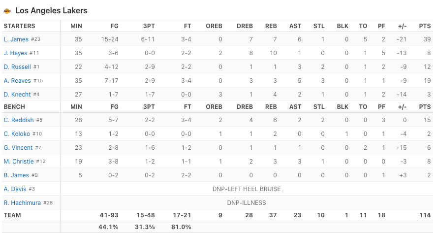 theRickLash's tweet photo. Why don't people give LeBron his flowers? I get that people kind of tired of talking about him long ago because he is so consistent, every year, even in year 22. But look how alone he was on the Lakers v. the Grizzlies Wednesday. 39 pts at 62.5%FG and 54.5%3PTFG on 11 3s. https://t.co/BSHpxqgwsP