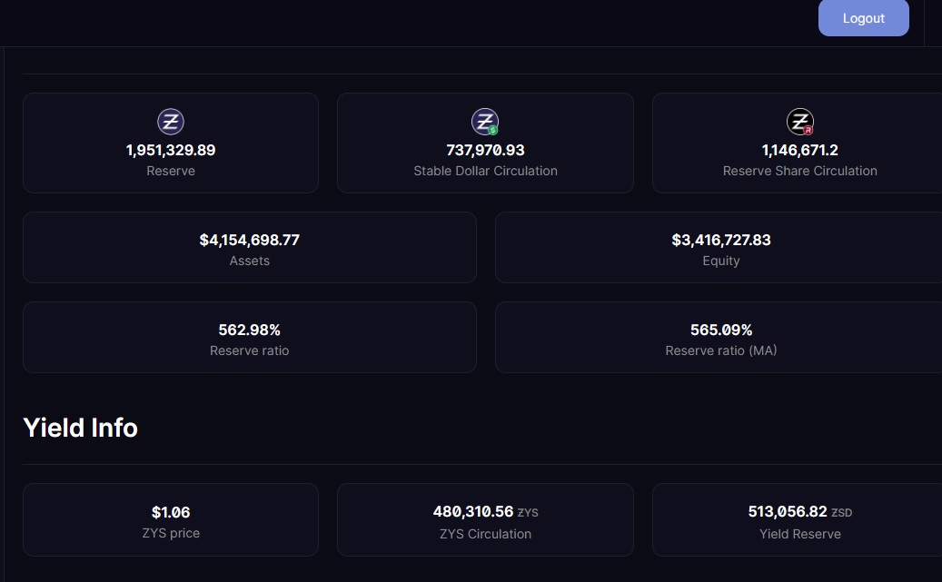 DerilPana's tweet image. @zephyr_org 
Spot and moving average are stable at #protocol now. It uses to be the first step for coming move. 
So....  basic rules at the #Overcollateralized #privacy #StableCoin #Protocol 

- %400 cant print new $ZSD
+%800 cant print new $ZRS

Welcome!
wallet.zephyrprotocol.com