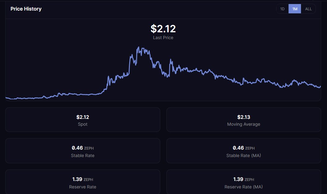 DerilPana's tweet image. @zephyr_org 
Spot and moving average are stable at #protocol now. It uses to be the first step for coming move. 
So....  basic rules at the #Overcollateralized #privacy #StableCoin #Protocol 

- %400 cant print new $ZSD
+%800 cant print new $ZRS

Welcome!
wallet.zephyrprotocol.com