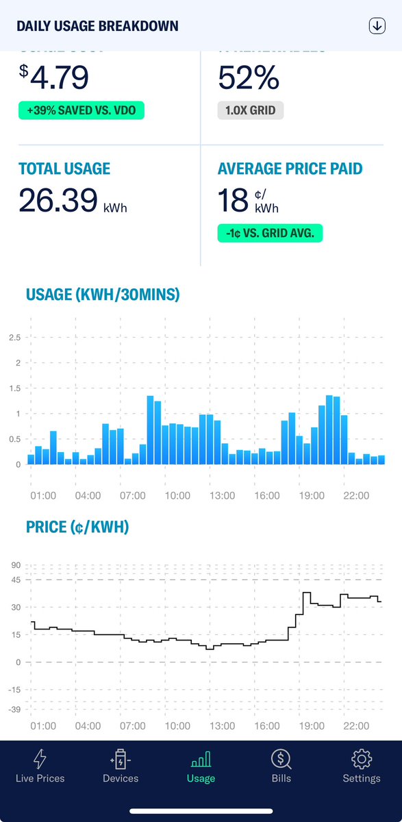 Bit the bullet last month and switched to Amber Electric for our power supply. We were on a 32c/kWh flat rate previously. Supply and membership will add about 6c/kWh to the displayed rate. Great being able to track the live retail price and match high loads to cheap rates.