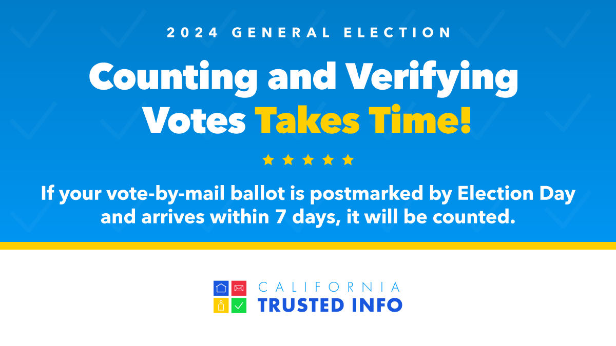 CASOSVote's tweet photo. #DYK? All ballots are counted. Official results are finalized by Dec 5, and certified by #CaliforniaSOS on Dec 13. Learn more: https://t.co/GyD5wggboRโฆ #CATrustedInfo2024 #VoteCalifornia #GeneralElection2024 #VoteCA #ShirleyNWeberPhD @NASSorg @CalCities @CSAC_Counties https://t.co/kqFnRgqqqF