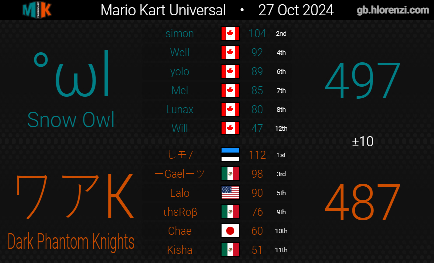 SnowFoxMK8D's tweet photo. MKU Saison 25 - Finale | Snow Owl🦉

Avec les nouvelles bannières, on peut officiellement conclure la saison. Félicitation à la Owl pour leur 3e titre d'équipe. 😎🥳 https://t.co/hUX0u90bii