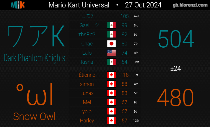 SnowFoxMK8D's tweet photo. MKU Saison 25 - Finale | Snow Owl🦉

Avec les nouvelles bannières, on peut officiellement conclure la saison. Félicitation à la Owl pour leur 3e titre d'équipe. 😎🥳 https://t.co/hUX0u90bii