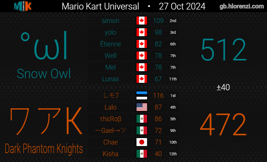 SnowFoxMK8D's tweet photo. MKU Saison 25 - Finale | Snow Owl🦉

Avec les nouvelles bannières, on peut officiellement conclure la saison. Félicitation à la Owl pour leur 3e titre d'équipe. 😎🥳 https://t.co/hUX0u90bii