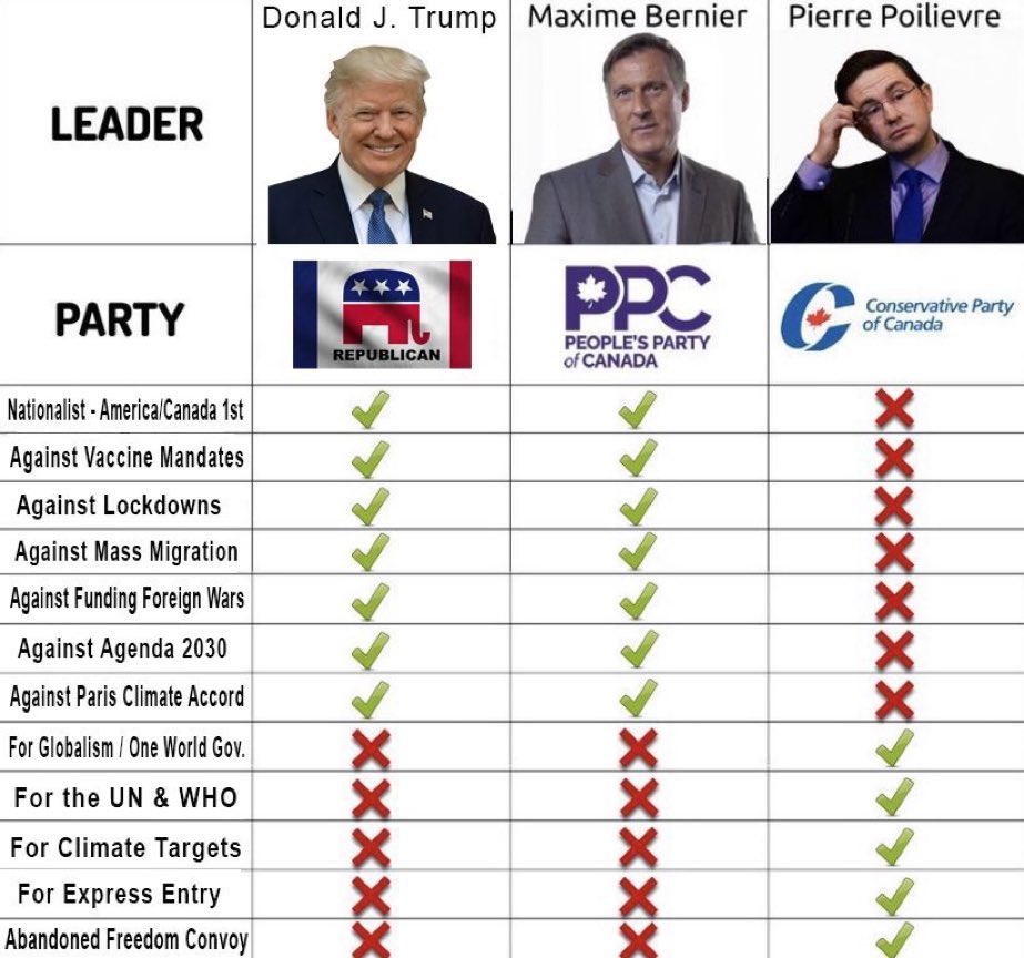 So many people in Canada wish we had our own Trump. We do. <a href="/MaximeBernier/">Maxime Bernier</a> holds the same policies, is fearless in his convictions, has a respectful demeanour, &amp; fights for freedom &amp; justice. Canada you just have to be willing to fight for him as hard as he is fighting for you.