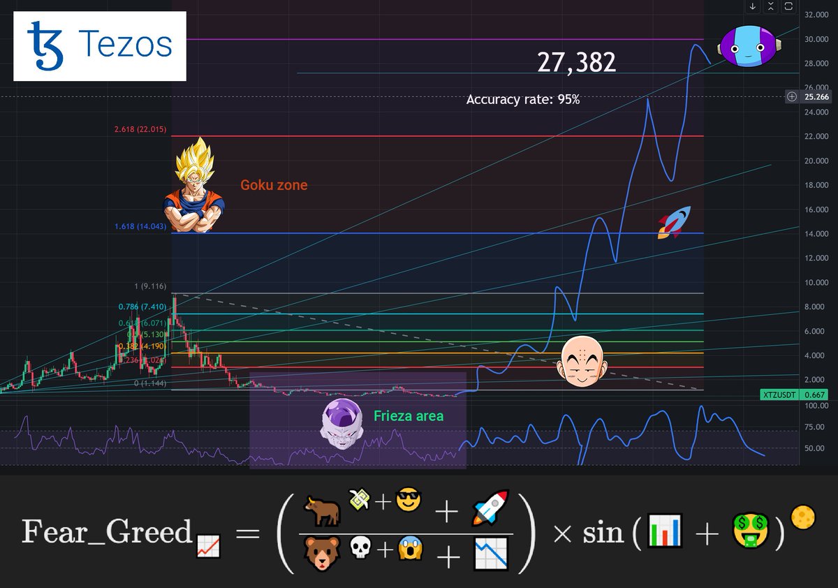 My pronostic for #tezos

For those of you who want to double-check, I get it, it's all part of the scientific process. I've included the fear and greed formula, and I also used Fibonacci combined to the various levels of Dragon ball.

Do the math yourself if you don't believe me.