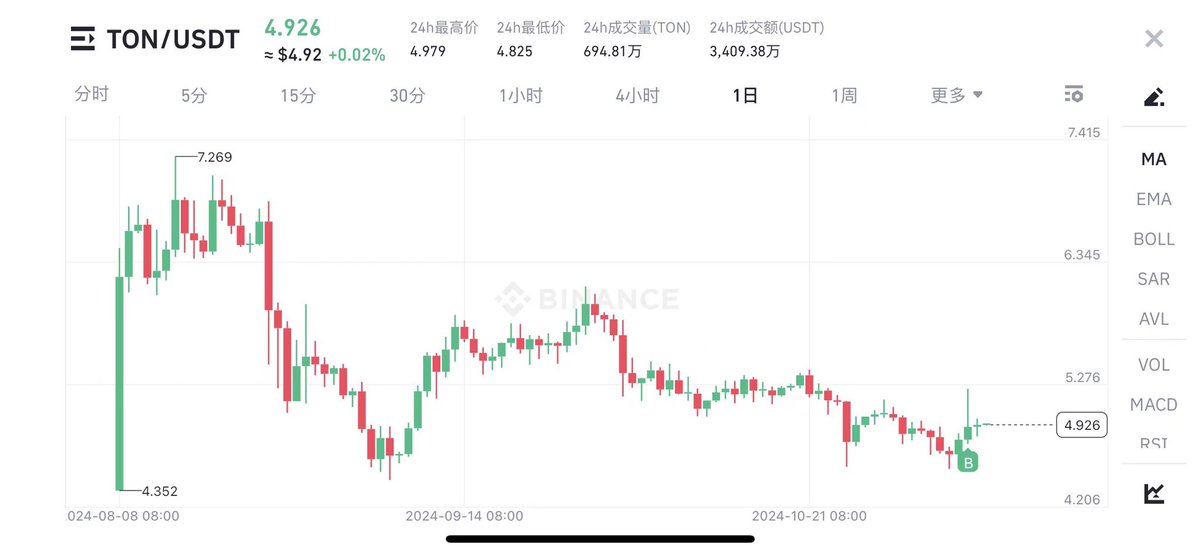 ESTokens's tweet photo. 大家应该都忘记TON了吧

那我买一点点照顾一下老朋友

 #Toncoin #TON  #Cryptocurrency https://t.co/OUH1NW1ReD