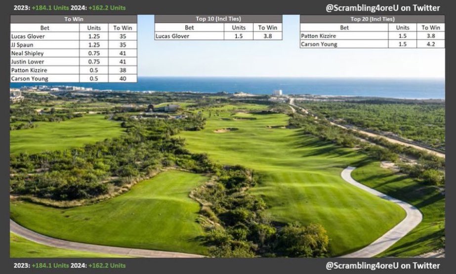 Scrambling4oreU's tweet photo. 🚨World Wide Tech Championship🚨

WHAT A SECOND ROUND!

Carson Young gors nuclear, Glover finds some form late, and Lower puts himself in the mix. 

We have a T20, T10, and OUTRIGHTS in play for the weekend. Lets EARN a Sunday sweat folks!!

LETS GOOOO 🍻 #WWTChampionship https://t.co/xCtmYCHOdr