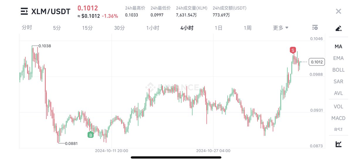 ESTokens's tweet photo. 赚个猪脚饭钱！

恒星币已经卖掉

目前也卖掉艾达币，仓位比较轻，有没有什么好币推荐一波？

#XLM #ADA https://t.co/AnHt16jisT