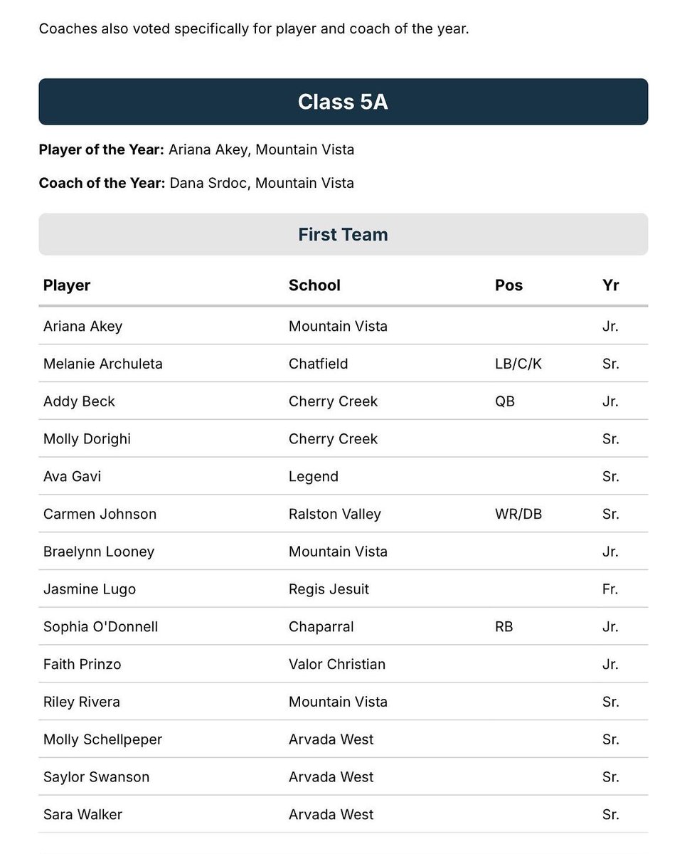 So honored to be named first team all state!
