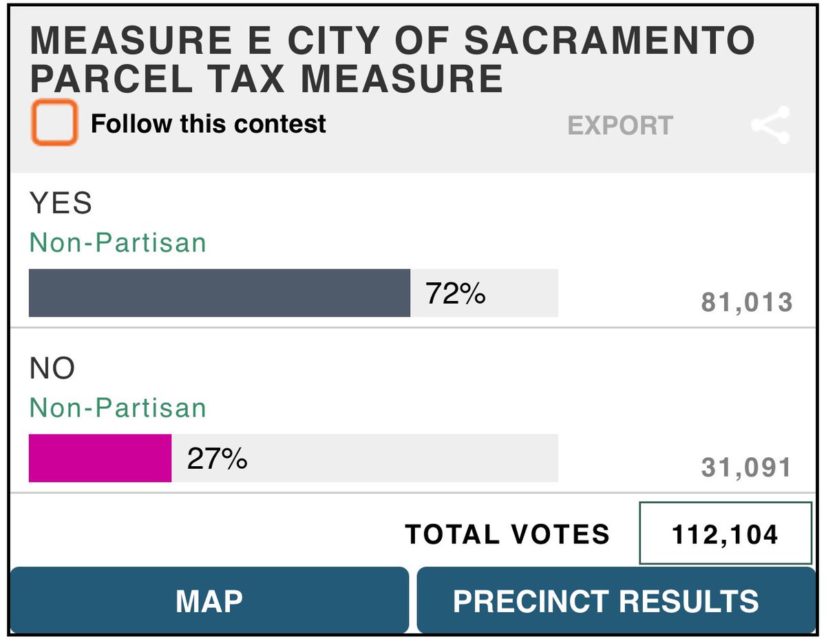 Feeling thankful for this trend but still many votes to be counted! Every vote matters. 

We will continue to keep you updated on election results. Thank you Sacramento for your love and support of our libraries.