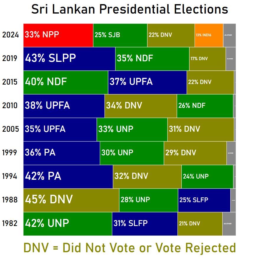nuuuwan's tweet photo. "DID NOT VOTE" in Presidential Elections
The proportion of people who didn't vote in Sri Lankan Presidential Elections, and Party Votes as a % of Total Registered Voters.
#SriLanka #PresPollSL https://t.co/QLPrFfJQpG