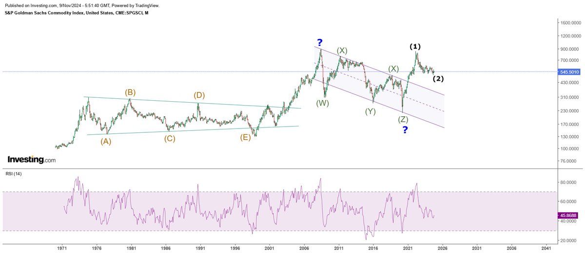 k452kk's tweet photo. #CommodityIndex #SPGSCI #GoldmanSachs 

1. Did the complex correction from 2008-2020 end the larger wave 2 or 4? 

2. What about the bull run from 2001-08? Wave 3?

3. The low of of March 2020 overlaps with the high of 1974.

@nishkumar1977 @Sahilpahwa09 https://t.co/wyswhU86EO