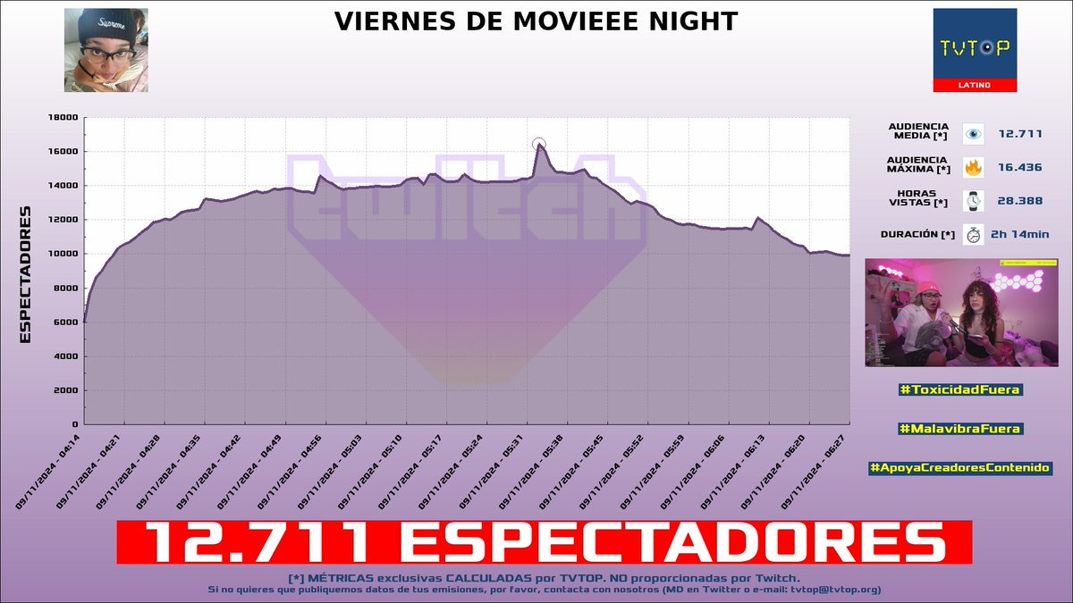 tvtop_es's tweet photo. ยกEmisiones finalizadas! Nuestros datos (media/peak) ๐ง :
๐ฅ ๐ฉ๐ด #RDjavi ๐ฎ > 23.2K/29.6K
๐ฅ ๐ช๐ธ #Cry ๐ฝ๐ค > 13.2K/15.3K
๐ฅ ๐ต๐ท #Alondrissa ๐ฃ๏ธ > 12.7K/16.4K
4โฃ ๐ต๐ช #ElZeein ๐ > 9.6K/10.9K
#JustChatting #StreamerSimulator #FearstoFathomNorwoodHitchhike https://t.co/o2h1u8GXhd