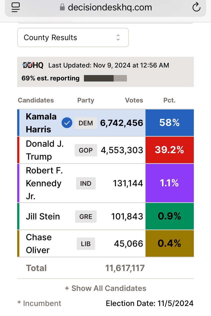 alx's tweet photo. The date is November 9th.

69% of Votes have been counted in California.

Election Day was on November 5th

How is this acceptable in the United States of America in 2024? https://t.co/3HCg4ZCLb1
