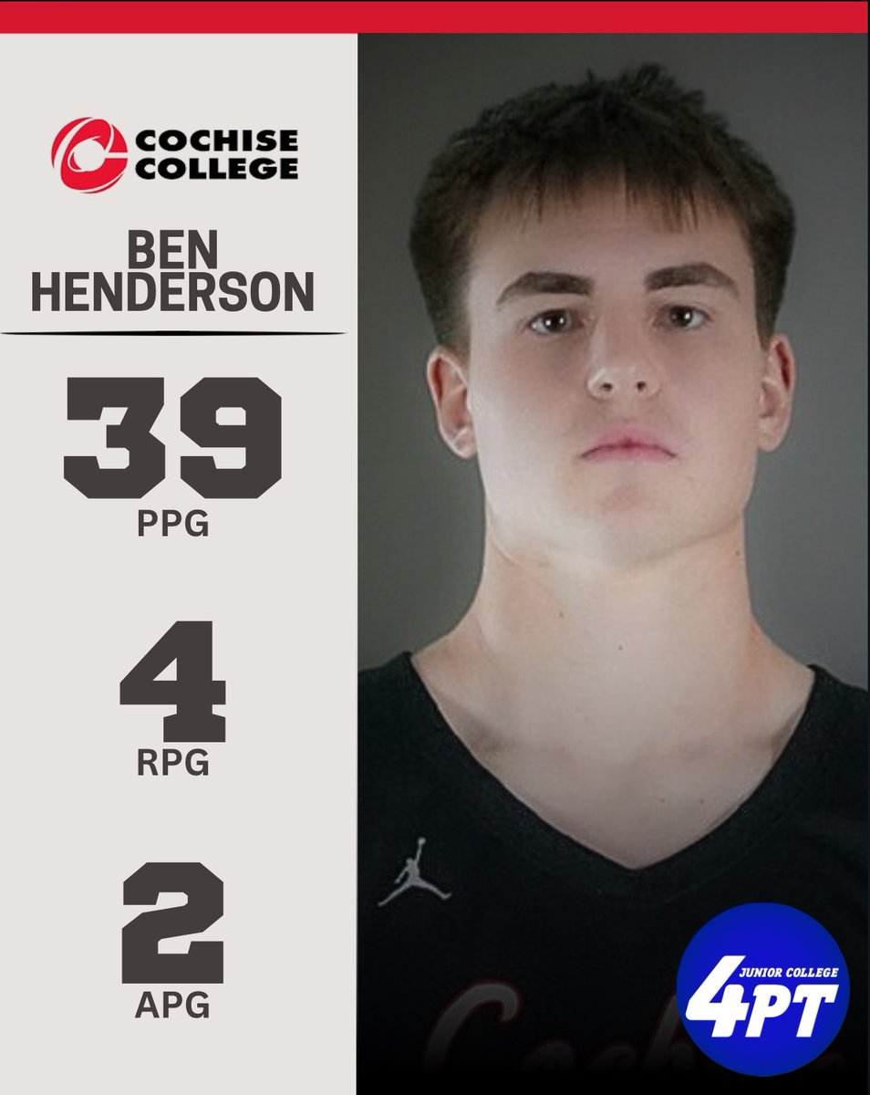JC Stats: Ben Henderson of Cochise College had a stellar performance with 39 points on 14-19 shooting from the field, adding 4 rebounds and 2 assists.

#JC4PT #JUCOProduct