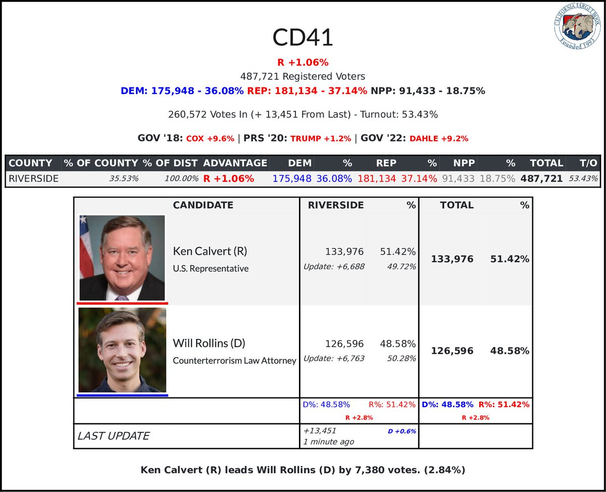 CATargetBot0001's tweet photo. #CD41 Update
51.42% - 133,976 - Ken Calvert (R)
48.58% - 126,596 - Will Rollins (D) https://t.co/EBfXUibKcL