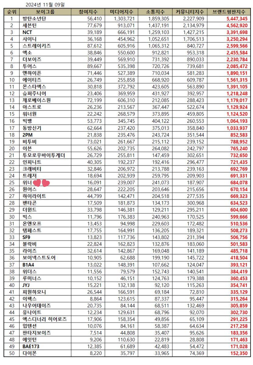 AlwaysLSH_PH's tweet photo. [💚] Brand Reputation Ranking Boy Group November 2024

#25 WINNER 😎

#WINNER #위너 #HOONY #이승윤 @official_hoony_ @yginnercircle https://t.co/r6X3x2vIoS
