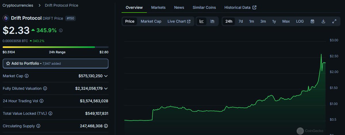CC2Ventures's tweet photo. Not sure who's rerating $DRIFT to the upside besides Upbit,

but my Airdrop would now be worth $95,000 if I held it until now (spoiler alert: I didn't).

This tells us multiple stories:
▫️ Despite Solana being the clear winner this cycle, airdrops over there have been/still are crazy overlooked from a farming saturation standpoint
▫️ Farming Szn #2 of certain Solana protocols is shaping up to be highly +EV
▫️ Hyperliquid, a Drift competitor, will easily launch above 3B FDV, given it has the metrics to back its valuation

On a side note: $10 per Hyperliquid Point is already crazy, but I'll take my chances and let it ride.