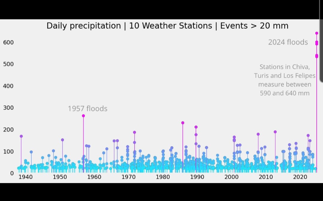 Come ha già fatto notare qualcuno, va bene essere ignoranti, ma non capire proprio un c**** e continuare a dire che a Valencia le alluvioni ci sono sempre state è un po' troppo. Non sono cattivi, sono scarsi