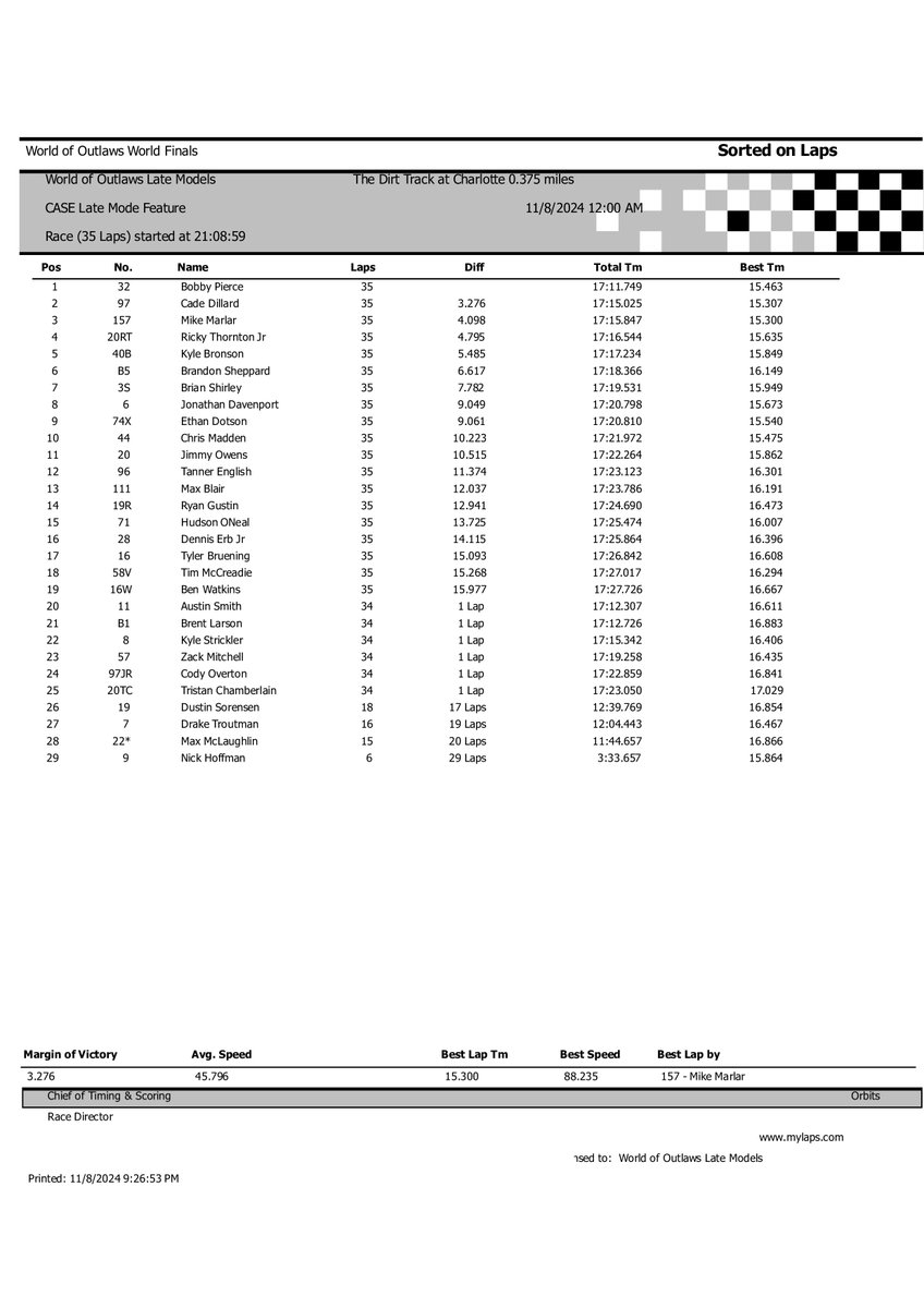 WoOLateModels's tweet photo. From #WoOLMS Timing & Scoring https://t.co/vxgHrs2ae8